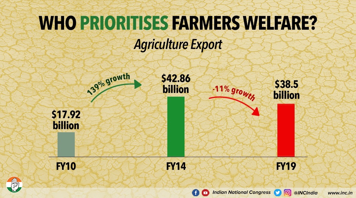 मोदी सरकार में कृषि क्षेत्र का बुरा हाल, निर्यात के क्षेत्र में बेहतर थी मनमोहन  सरकार