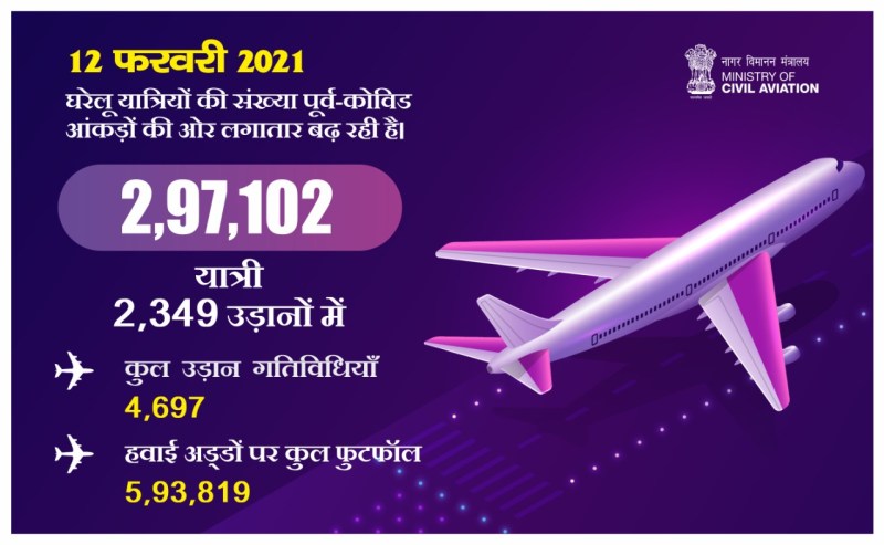 12 फरवरी को 2,349 उड़ानों में 2,97,102 यात्रियों ने यात्रा की; उड़ानों की बहाली के बाद घरेलू यात्रियों की यह सबसे बड़ी संख्या