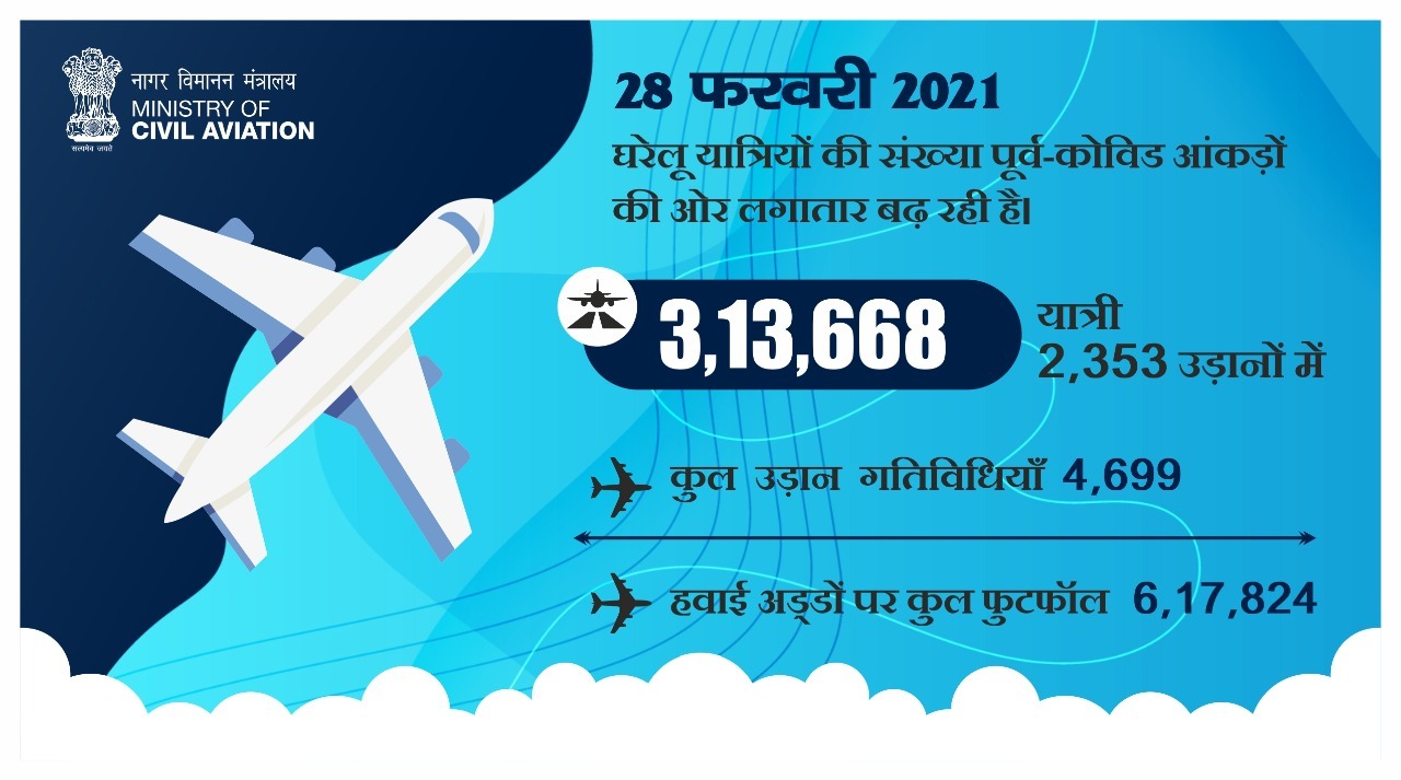 3,13,668 घरेलू यात्रियों ने 28 फरवरी 2021 को हवाई यात्रा की; 25 मई 2020 को घरेलू उड़ानों के फिर से शुरू होने के बाद से यात्रियों की यह सबसे अधिक संख्या