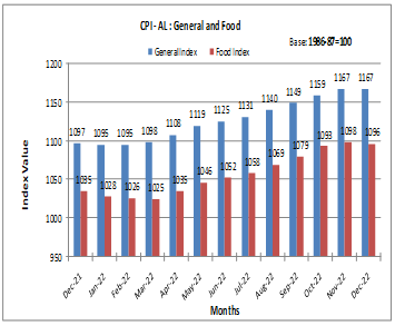 कृषि एवं ग्रामीण श्रमिकों के लिए अखिल भारत उपभोक्ता मूल्य सूचकांक – दिसंबर,  2022