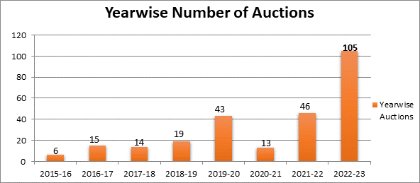 खान मंत्रालय ने वित्त वर्ष 2022-23 में खनिज ब्लॉकों के लिए रिकॉर्ड संख्या में नीलामी की घोषणा की