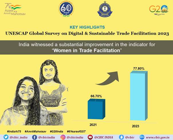 एशिया प्रशांत के लिए संयुक्त राष्ट्र आर्थिक और सामाजिक आयोग (यूएनईएससीएपी) के डिजिटल और सतत व्यापार सुविधा पर वैश्विक सर्वेक्षण में भारत का उत्कृष्ट प्रदर्शन