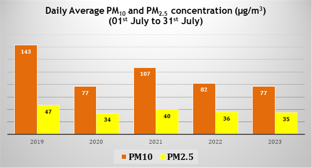 दिल्ली में 2023 के जनवरी से जुलाई के दौरान 7 महीनों की अवधि के लिए औसत वायु गुणवत्ता सूचकांक (एक्यूआई), पिछले 04 वर्षों (2019 से शुरू) की इसी अवधि की तुलना में (2020 को छोड़कर – कोविड के कारण लॉकडाउन का वर्ष) सबसे कम दर्ज किया गया है