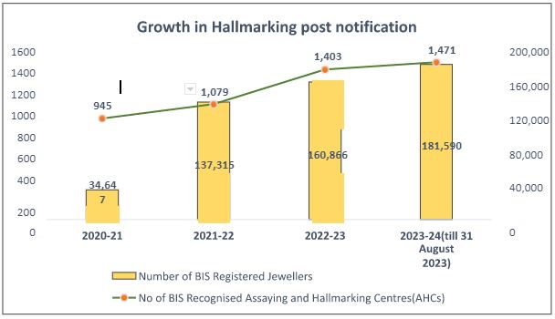 केंद्र ने अनिवार्य हॉलमार्किंग के तीसरे चरण को 8 सितंबर, 2023 से अधिसूचित किया