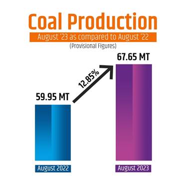 अगस्त 2023 में 12.85 प्रतिशत की वृद्धि के साथ कोयला उत्पादन 67.65 मिलियन टन तक पहुंचा